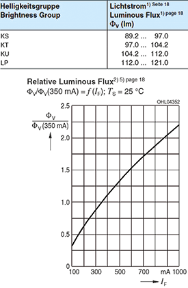 Figure 7. Flux binning. Note the relationship between flux and drive current.